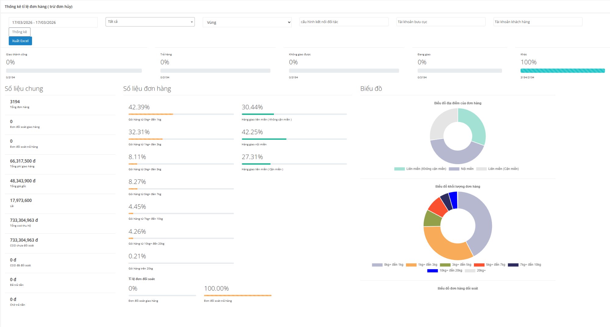 Thống kê tỉ lệ đơn hàng – topmove.vn
